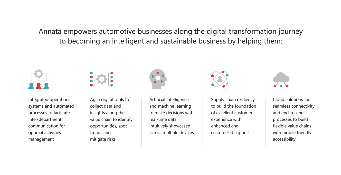 Digital transformation- The golden ticket to automotive business success