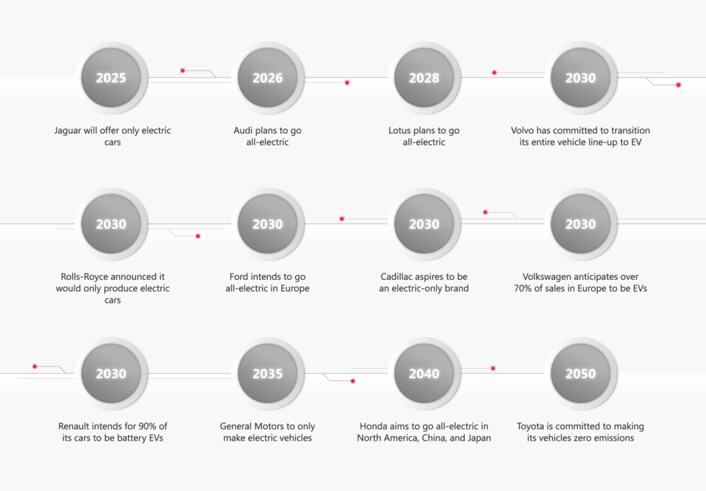 Vehicle Brand Timeline for Electric Vehicles: 6 Factors Driving The Future Of Automotive