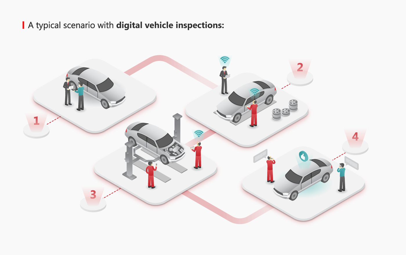 Typical Scenario Digital Vehicle Inspections 