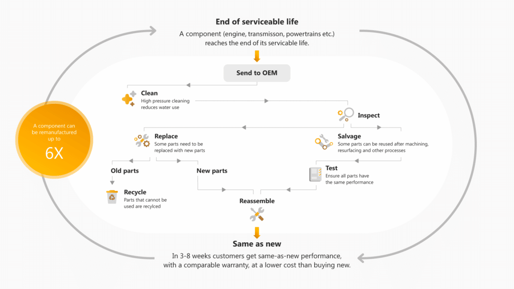 Enabling a Data-Driven Circular Economy - Annata 365